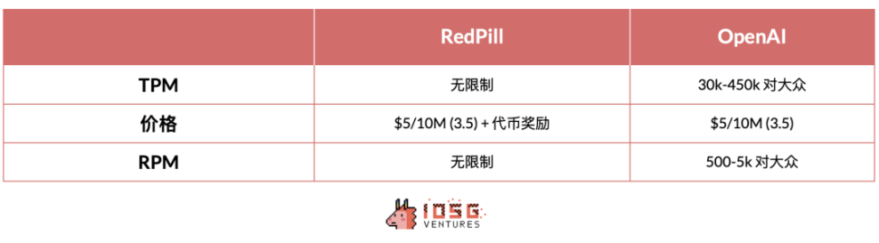 IOSG Ventures：同质化AI基础设施的出路在哪儿？