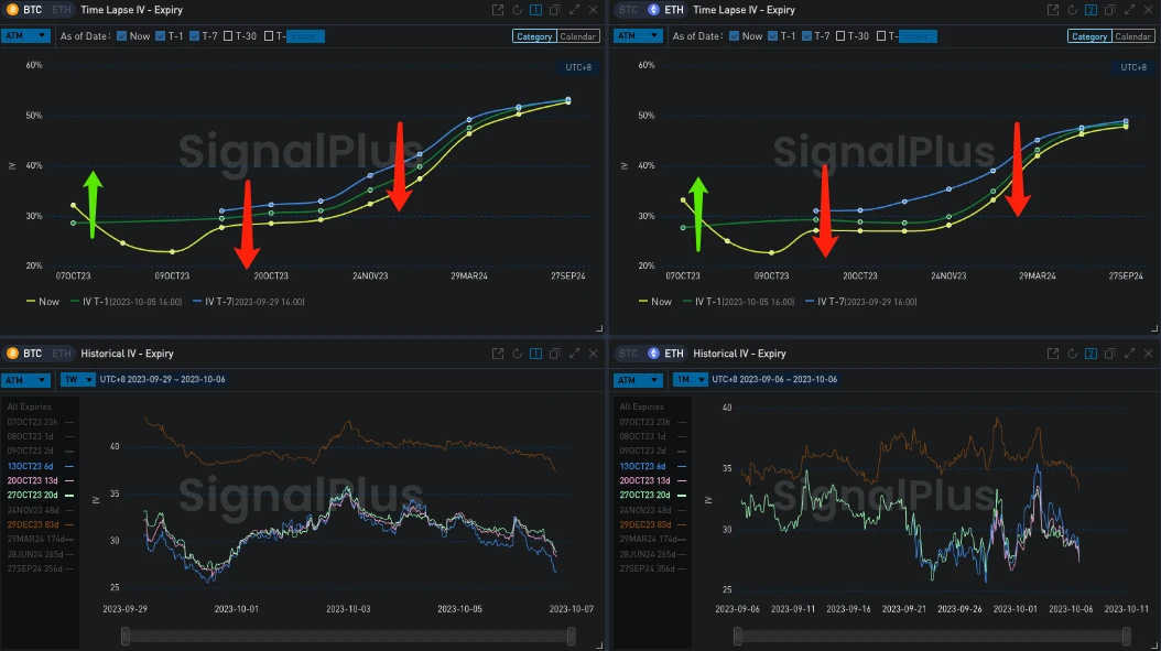 SignalPlus波动率专栏(20231006)：全球收益率飙升，期权IV持续下跌