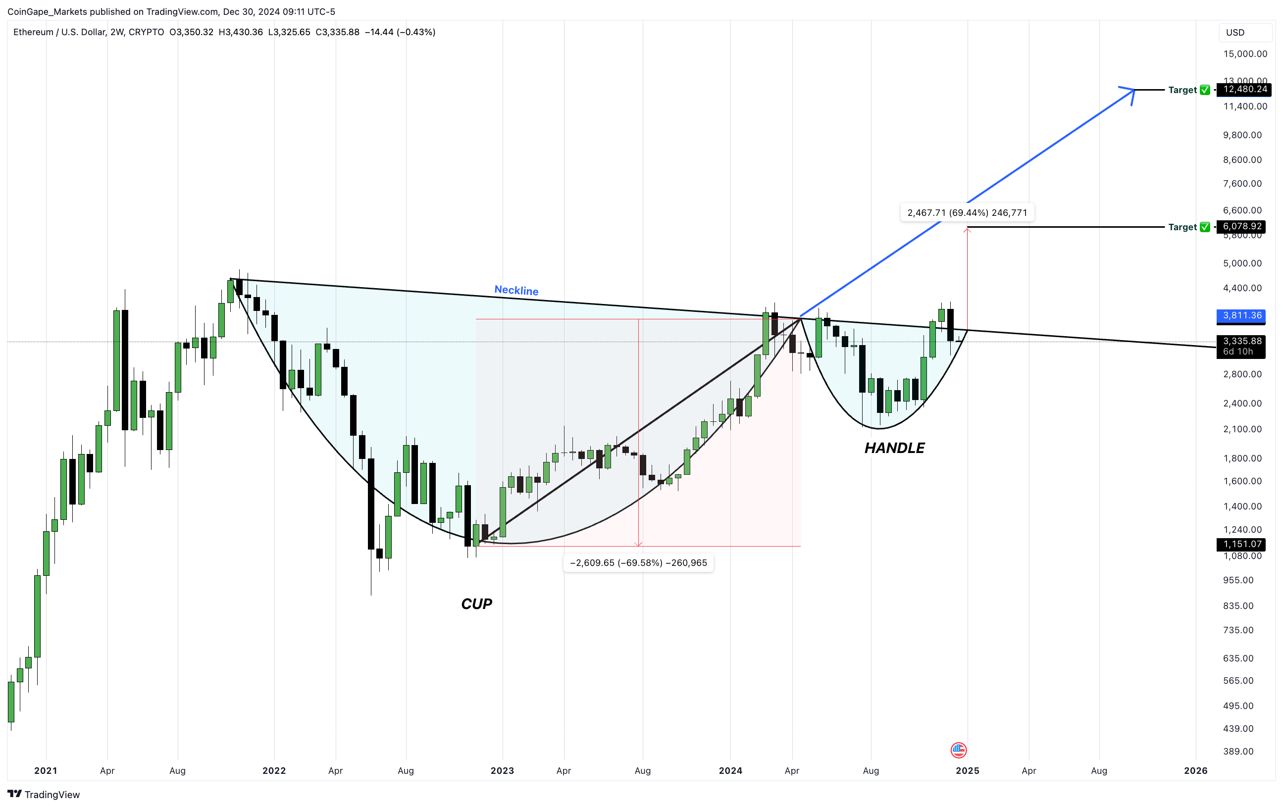 Ethereum Price: ETH Season Begins in 3 Days, Will it Hit $10,000?