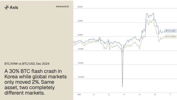 从「泡菜溢价」到Bithumb整顿：韩国加密市场近况解读