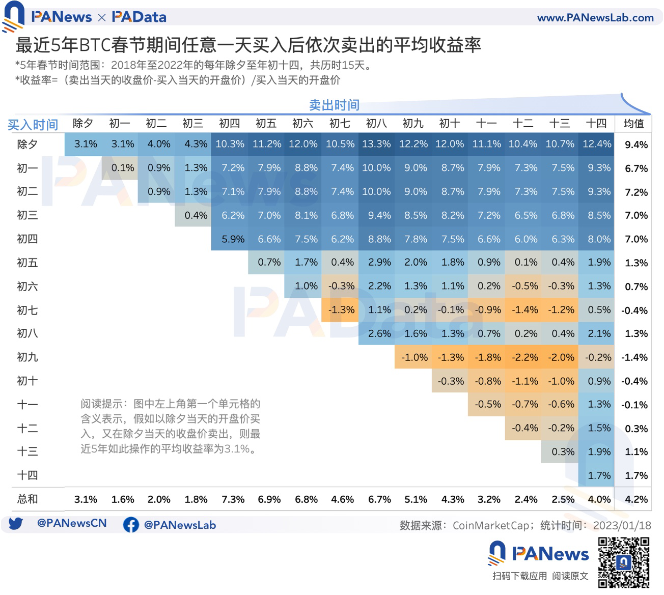 从历史数据看，BTC在春节期间是否会有「红包行情」？