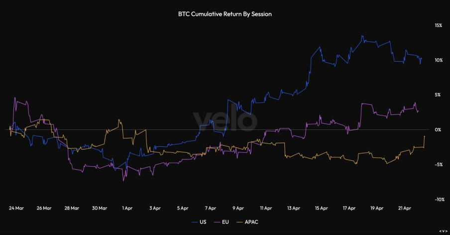 没有了Strategy的买盘，比特币还能涨吗？