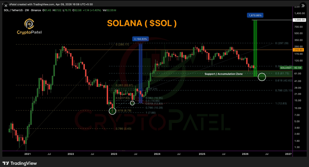Solana Gains Tokenized Stock Push As Traders Watch $1,000 Talk