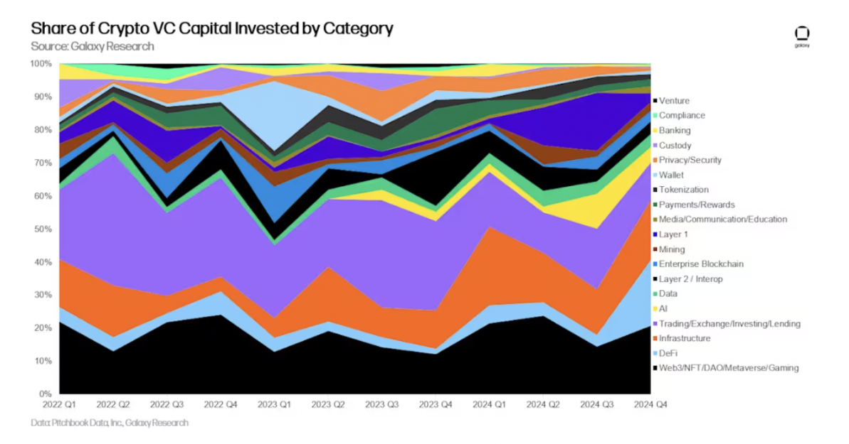 Galaxy 2024年Q4加密风投报告：比特币创下历史新高，但VC投资却不及同期