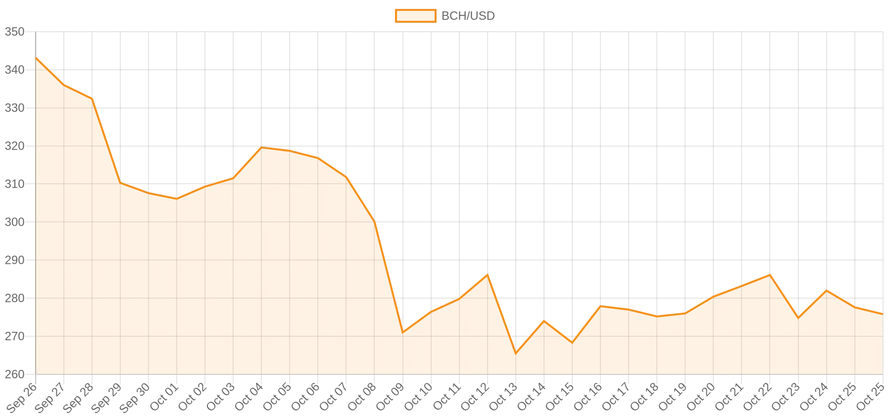 Bitcoin Cash price chart, past 30 days