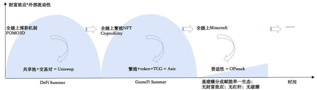 Folius Ventures：寻找Web3游戏的北极星之旅