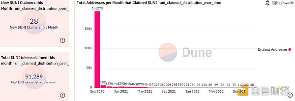 用2年追踪UNI空投后续，我发现有效空投太难了……