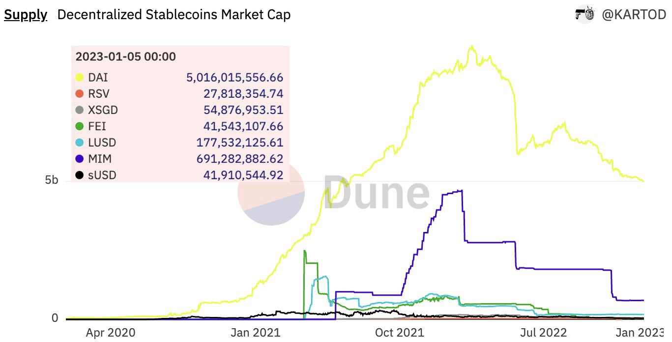 稳定币新玩家之战：GHO、crvUSD、Dinero、dpxUSD