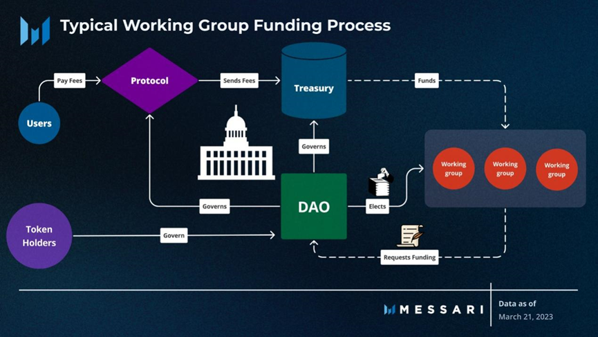 Messari：全面概述DAO工作组的资金分配现状