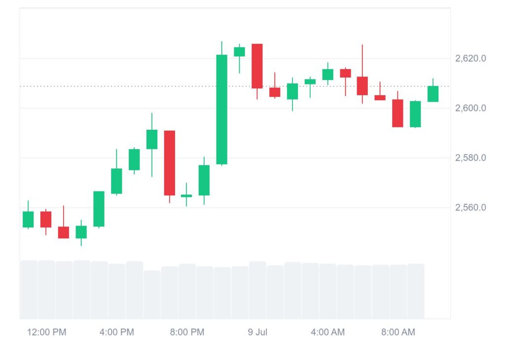 $ETH Price Chart CMC
