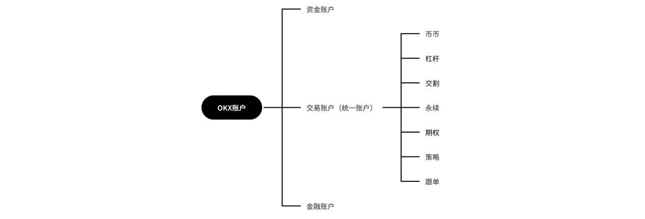 解密OKX统一账户：第三代交易系统