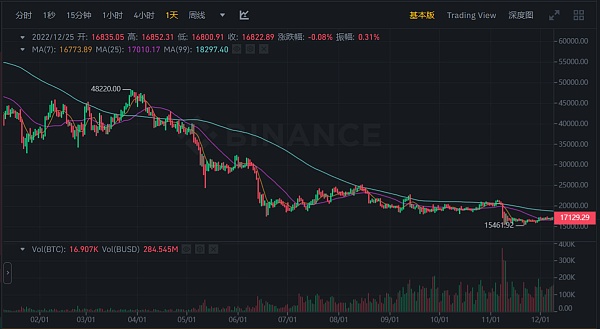 JZL Capital 行业周报第52期：交易量降至冰点 NFT圣诞反弹