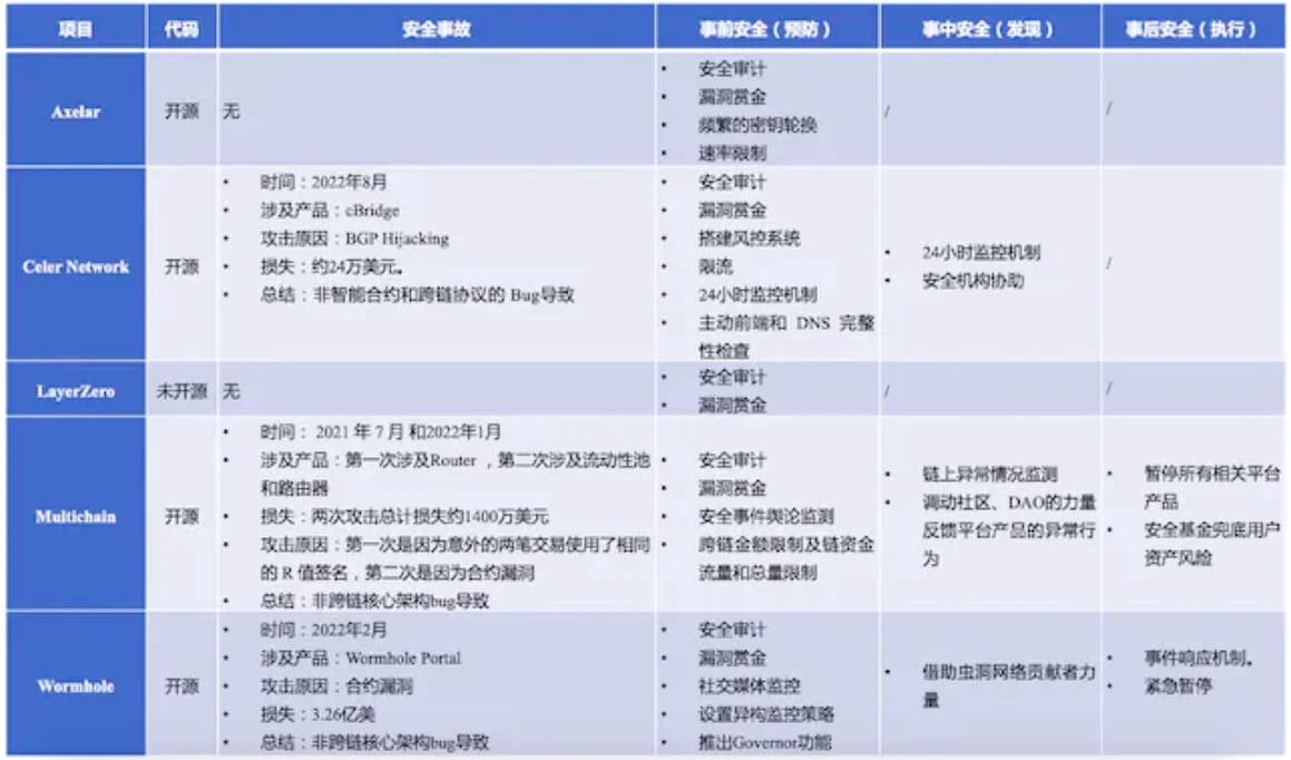 一文探讨5个消息跨链项目的安全机制