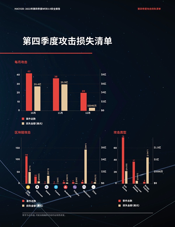 CertiK 2022第四季度Web3.0行业安全报告