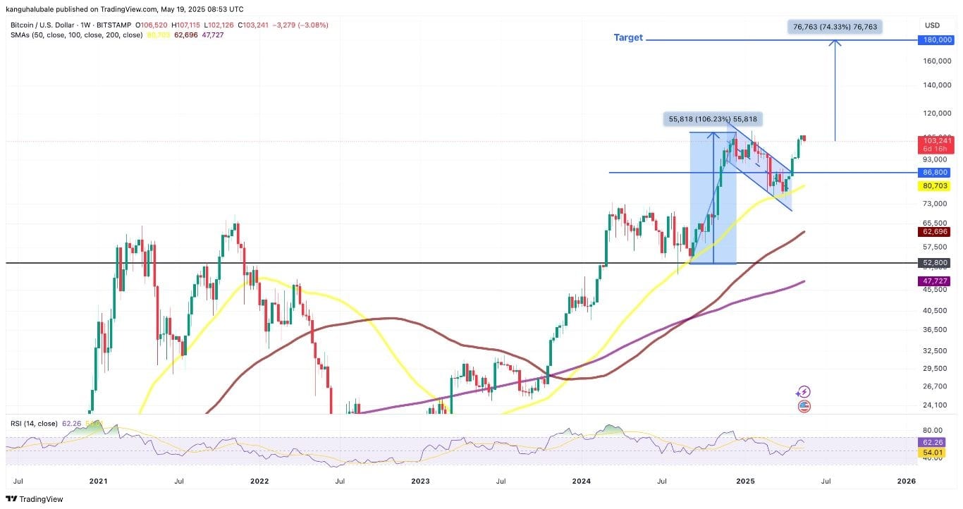 Bitcoin on Course for Yet Another ATH?