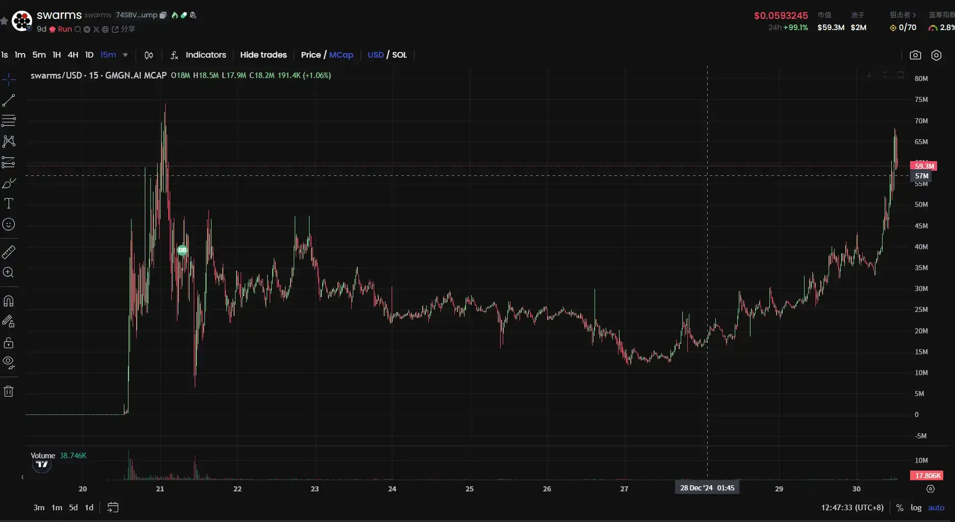 反攻暴涨3倍，Swarms为何能抗住ai16z的FUD？