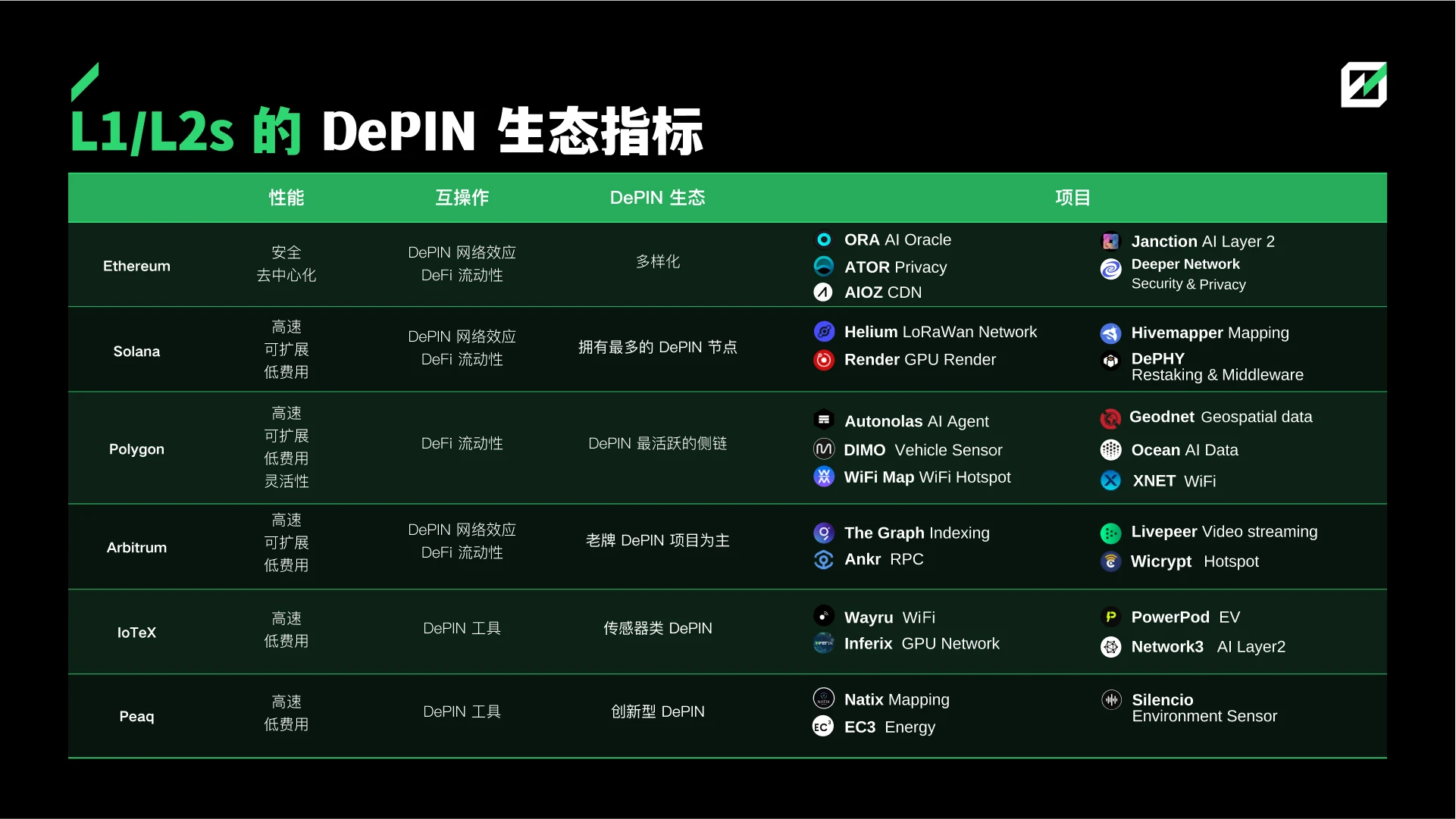 FMG深度研报：DePIN赛道从下至上的5个机会