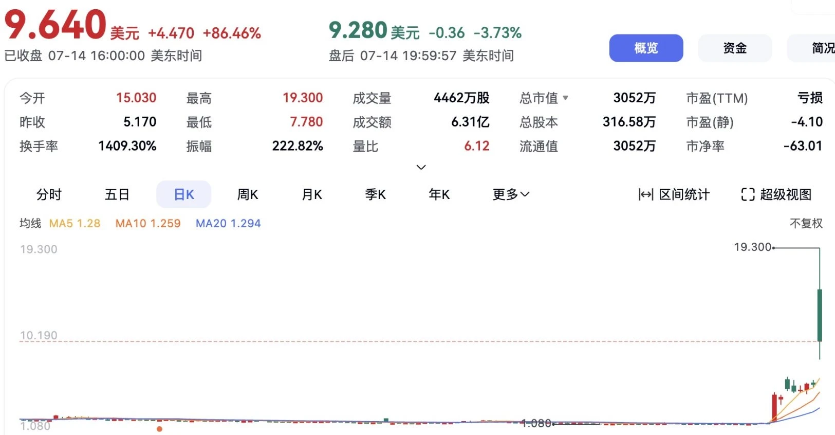 比特币市值超越亚马逊，全球上市公司掀起囤币大战