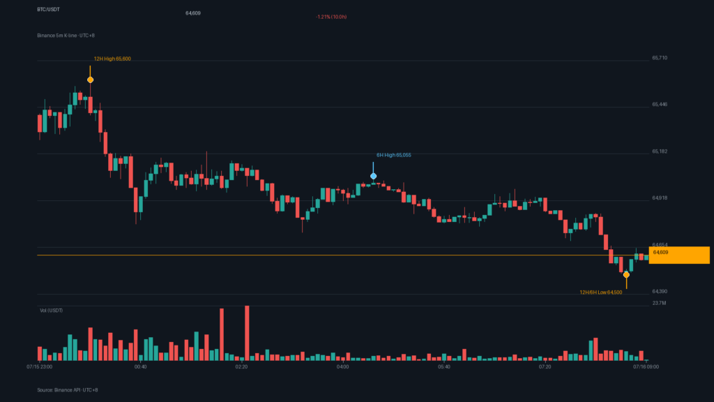 BTC/USDT K 線走勢｜Binance