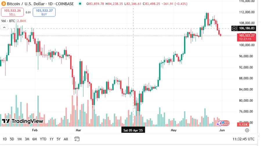BTCUSD 
