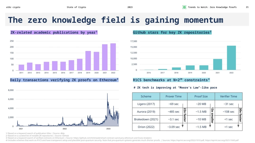 SevenX Ventures：一文读懂ZKML - 零知识证明和区块链如何在人工智能和机器学习领域发挥作用？