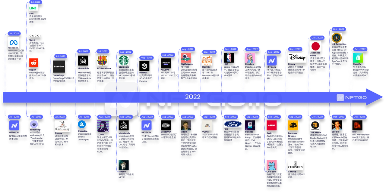 NFTGo年度报告：2022年NFT市场发展与2023年行业趋势