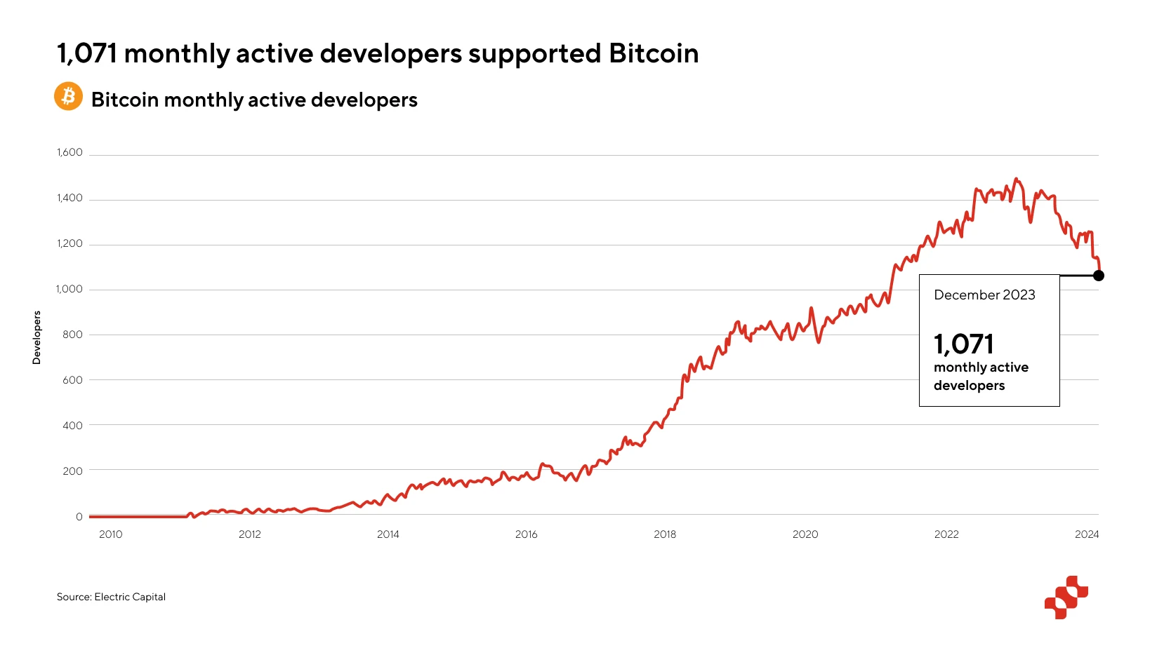 Fractal Bitcoin：深度研究报告