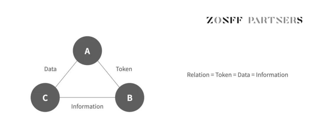 ZONFF Research：SocialFi1.0到2.0的发展现状与未来展望