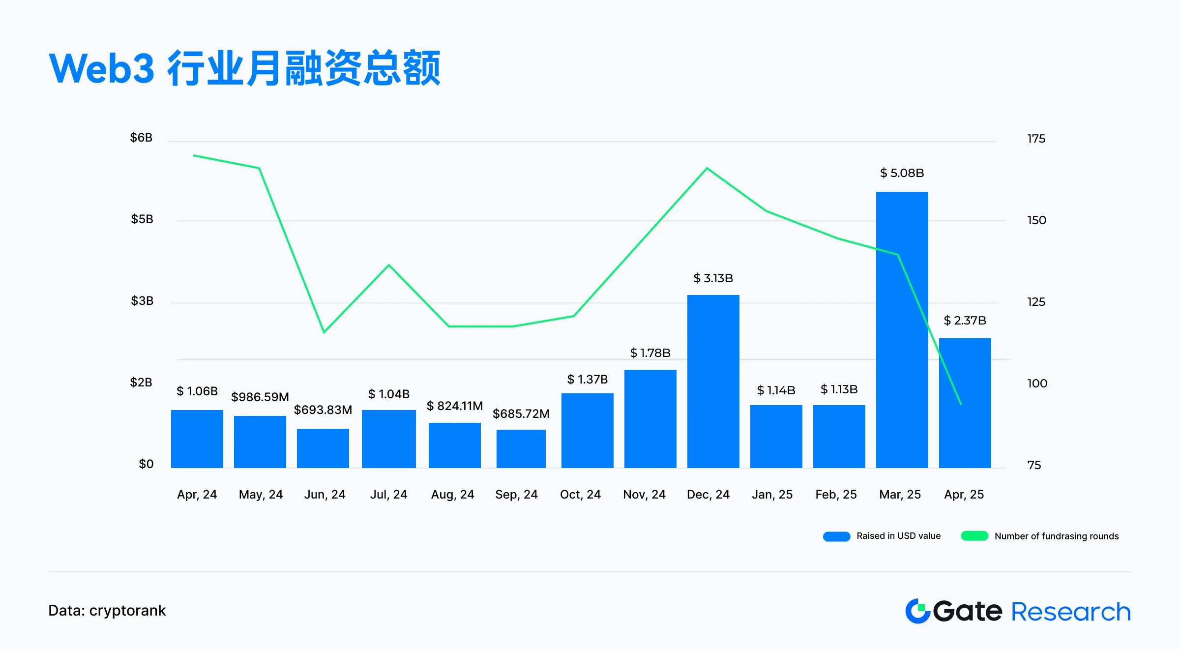 Gate研究院2025年4月融资解读：中大额项目成主力，小额融资遇冷