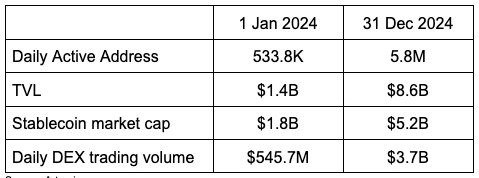 HashKey Capital：2024年下半年Web3行业回顾