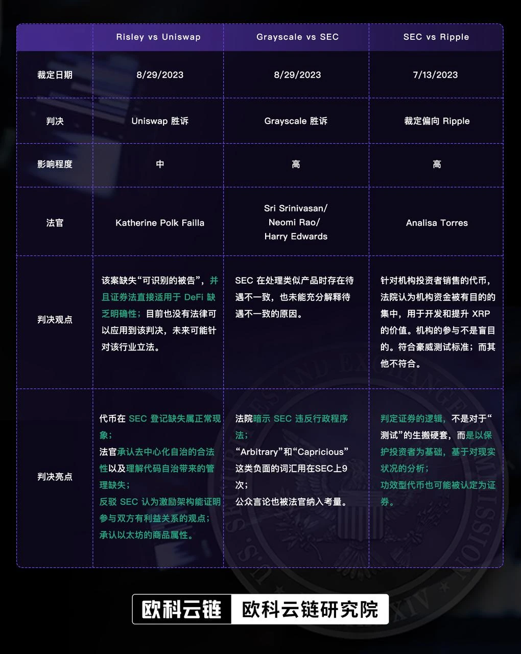 OKLink深入剖析：近期法院判决是否司法部门有意平衡SEC监管天平