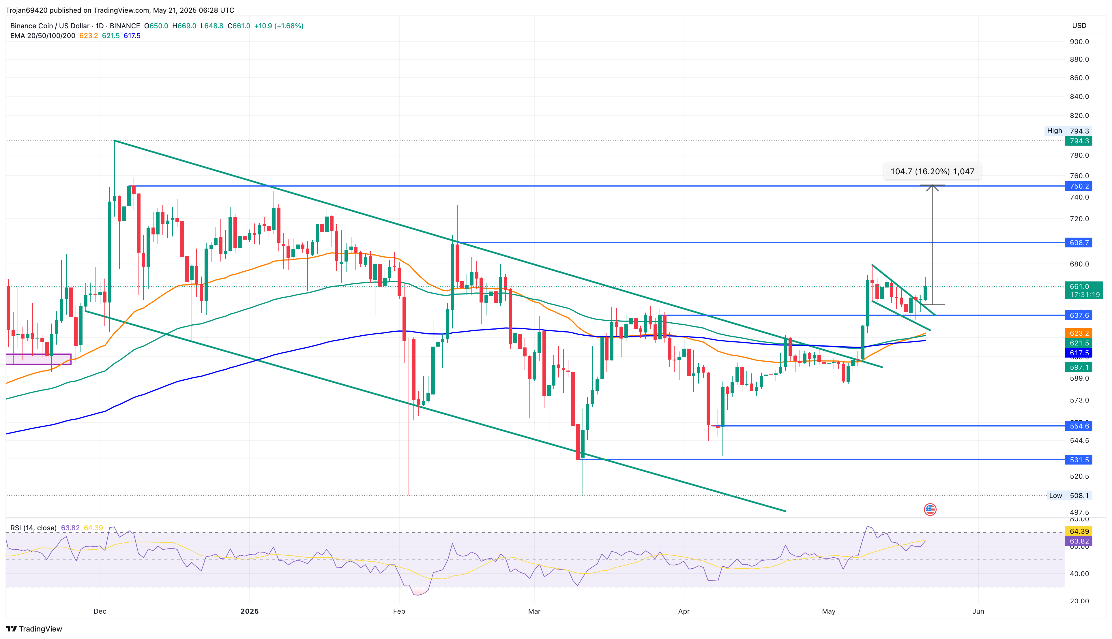 Binance Coin Price Chart
