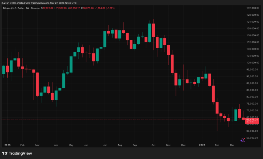 Bitcoin Slumps As Traders Turn Defensive: Options Market Flashes Red Warning Signal