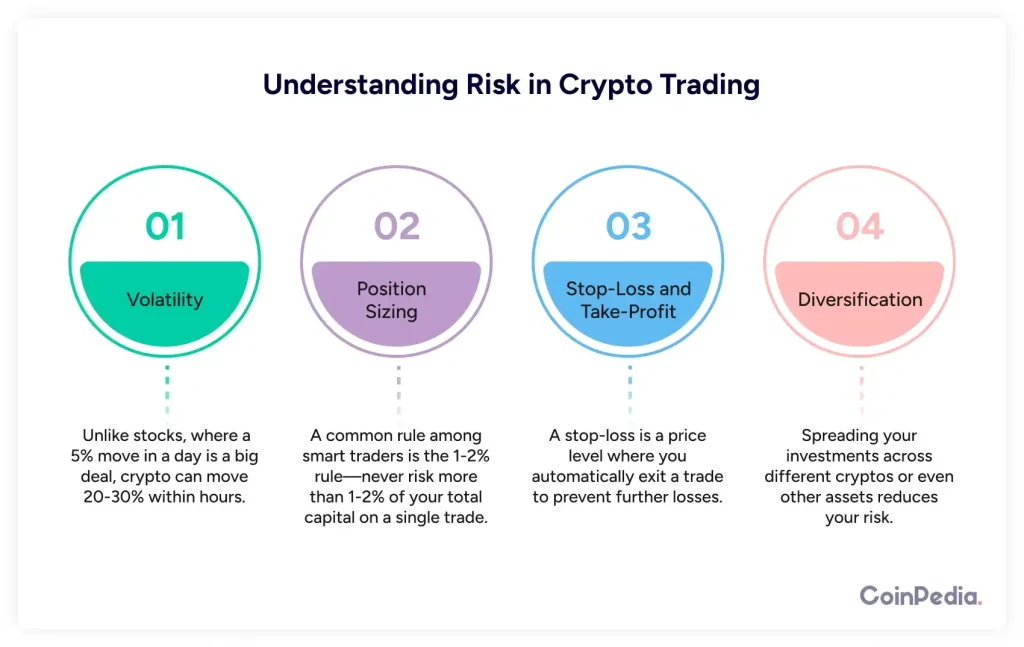 Understanding Risk in Crypto Trading