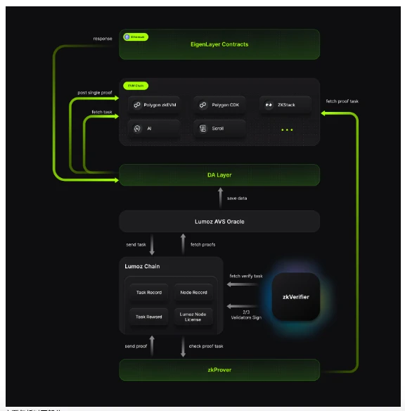 Lumoz推出基于EigenLayer的zkProver和zkVerifier
