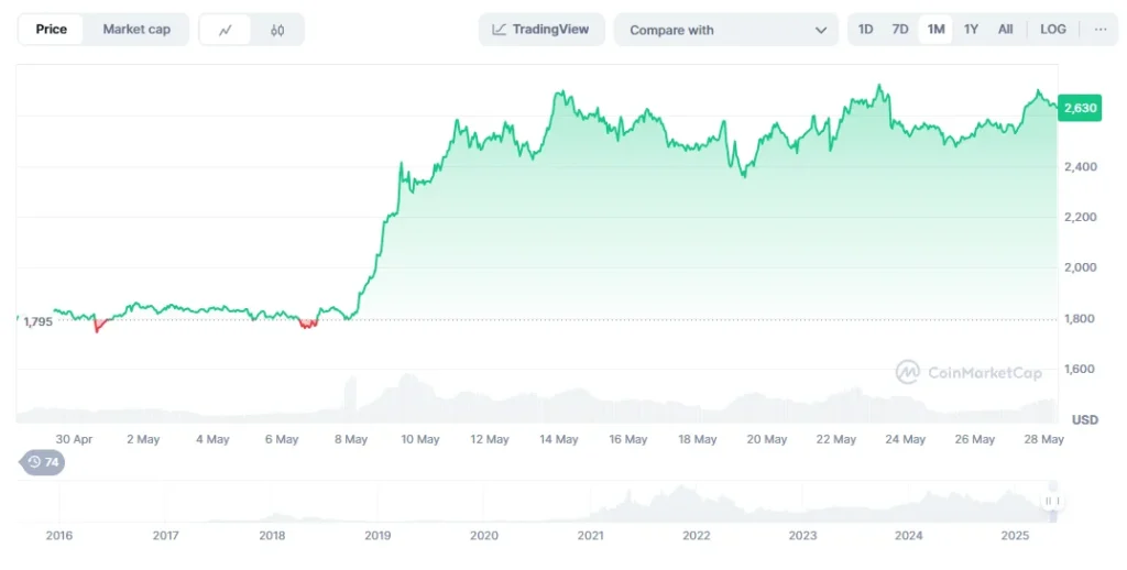 eth chart