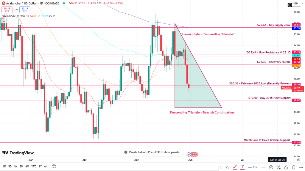 AVAX:USD Chart