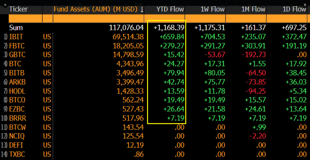 Bitcoin ETFs Bring The Heat: $1.2 Billion Flows In First 48 Hours—Analyst