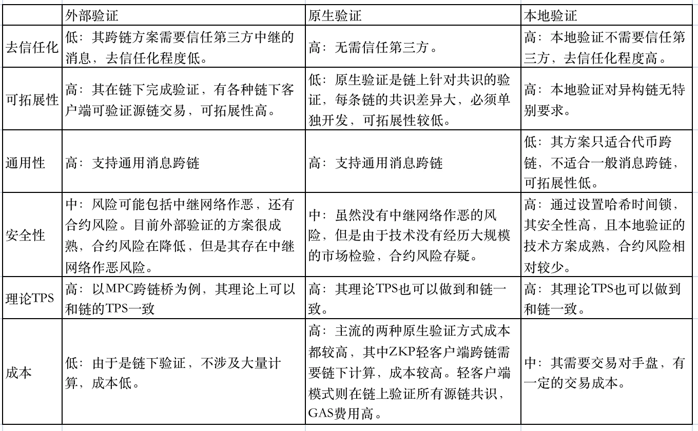 ​ZKP是安全跨链的必由之路吗?