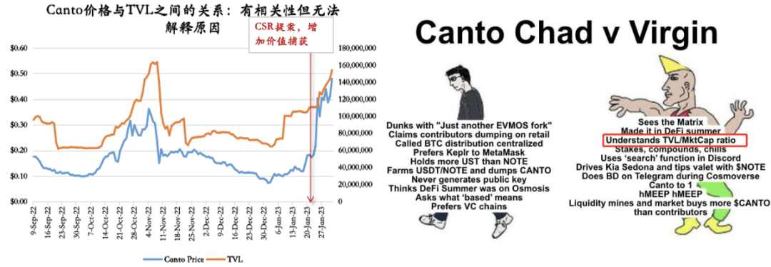 Canto CSR事件复盘：牺牲协议收入，换取可组合性的典范