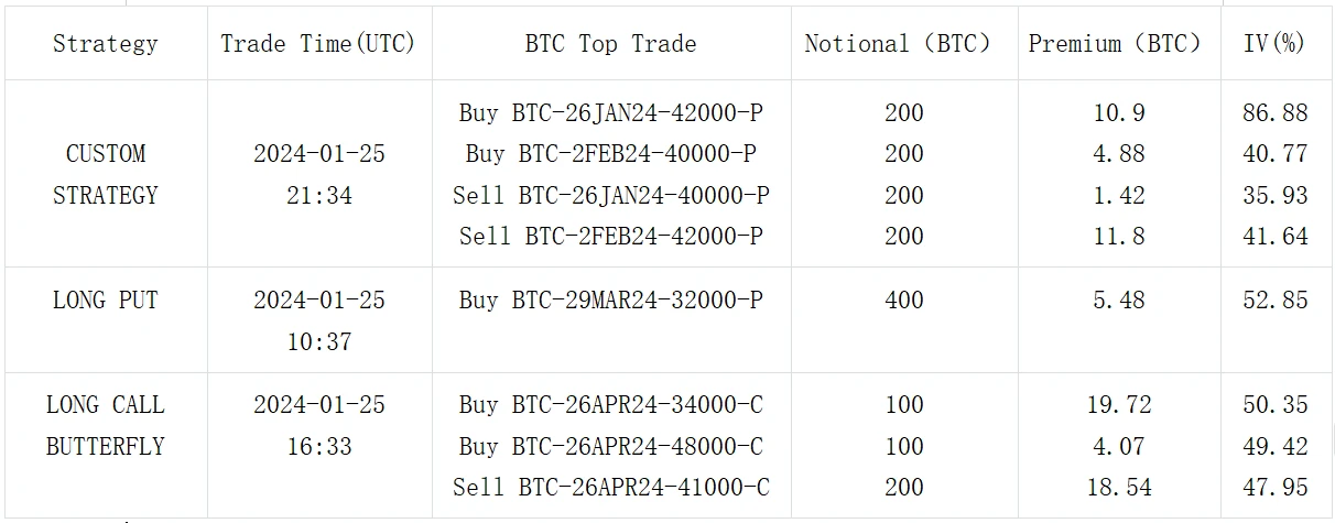 SignalPlus波动率专栏(20240126)：BTC IV触及近期最低点，ETH买Call不断