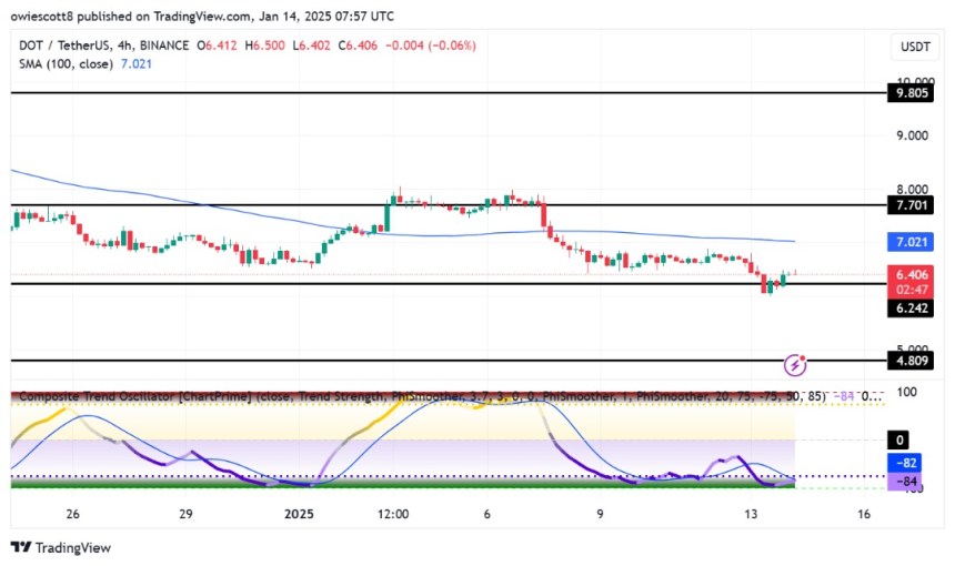 Polkadot Rebounds Slowly As Oversold Conditions Ignite Bullish Hopes