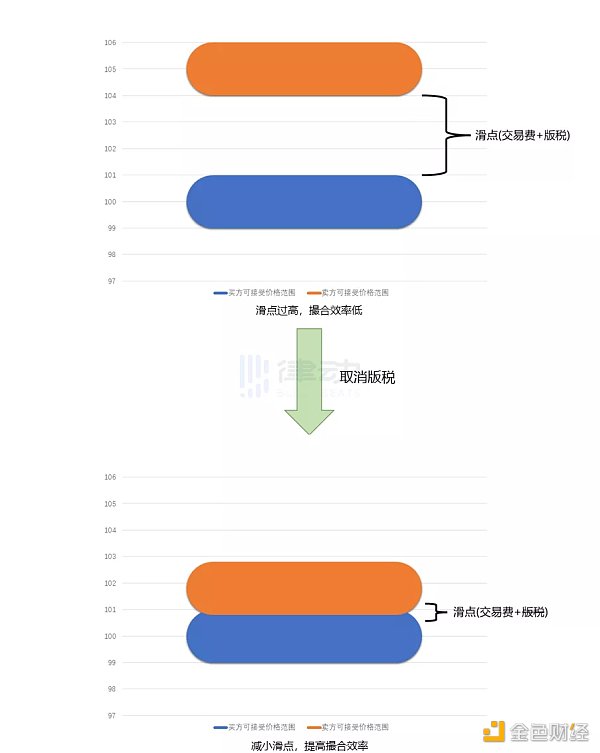 多平台取消NFT版税，创作者经济“双赢”变“厮杀”？