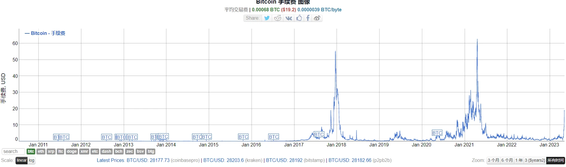 BRC-20爆火，比特币矿工到底赚了多少钱？