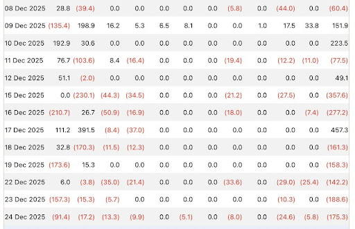 Bitcoin Funds See Significant Net Outflows Heading Into Year-End – What’s Going On?