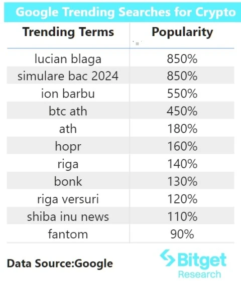 Bitget研究院：比特币临近历史高点，Meme板块持续上涨