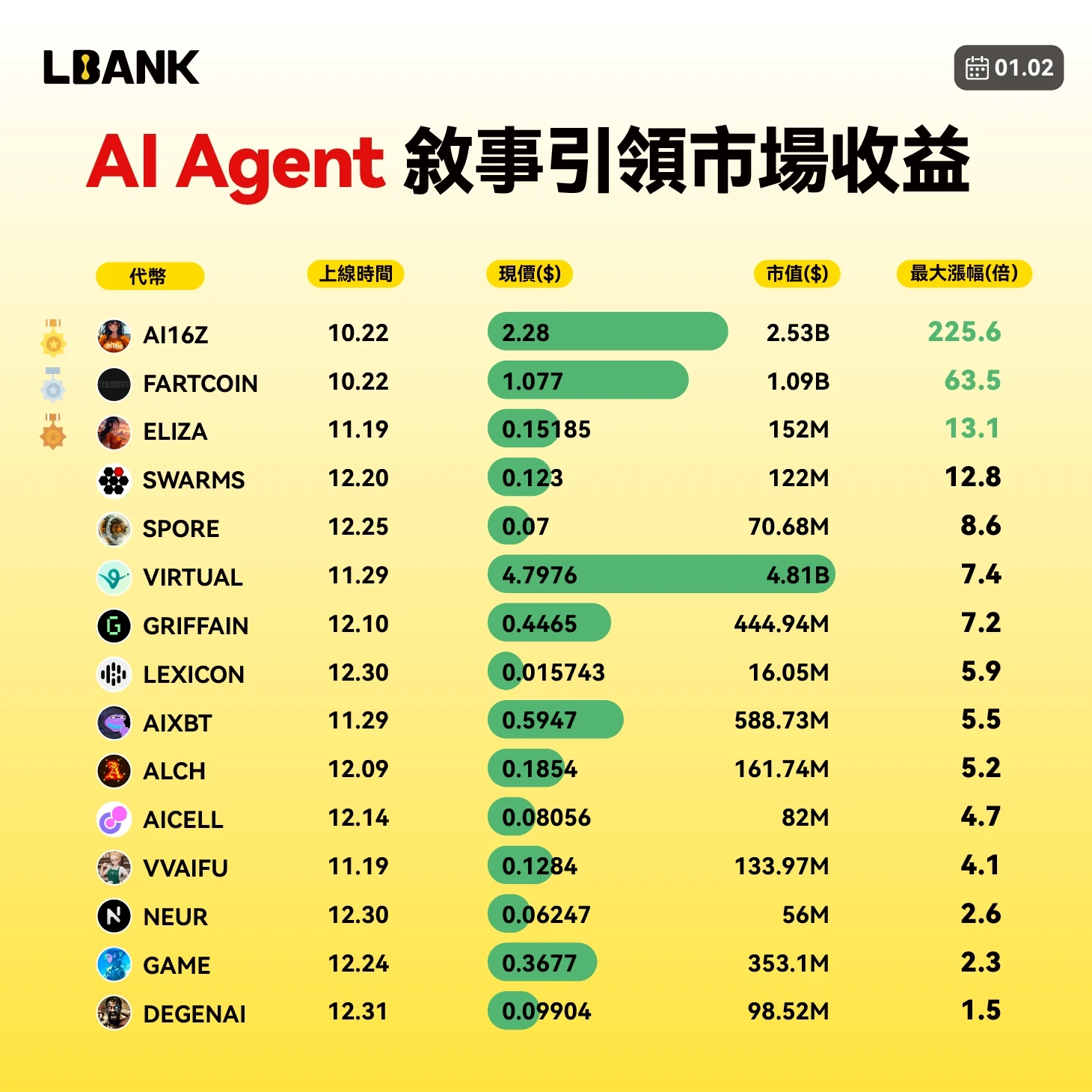 开年黑马狂飙7,000%：AI Agent的百亿市值进化之路