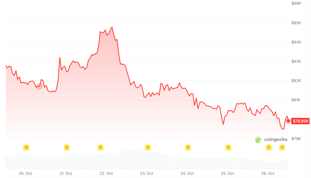 Bitcoin’s $80,000 Line Is a Macro Bet, Not a Crypto Bet