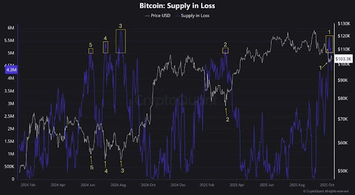 Bitcoin Supply-Loss Chart Flashes Possible Bottom Signal — Is Reversal Emerging?