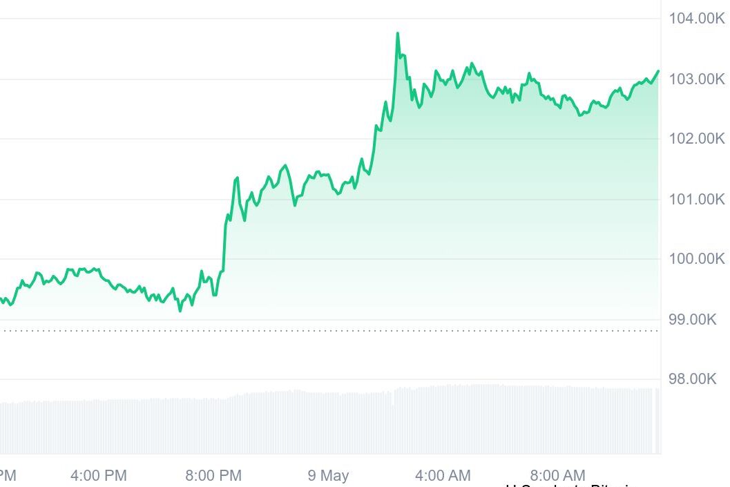 BTC Price Analysis Chart